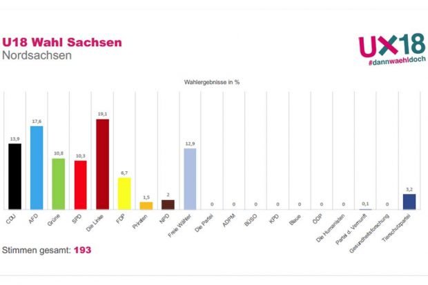 U18-Wahlergebnis in Nordsachsen. Grafik: Stadtjugendring Leipzig