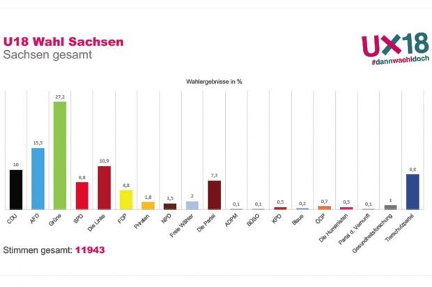 Das U18-Wahlergebnis für ganz Sachsen. Grafik: Stadtjugendring Leipzig