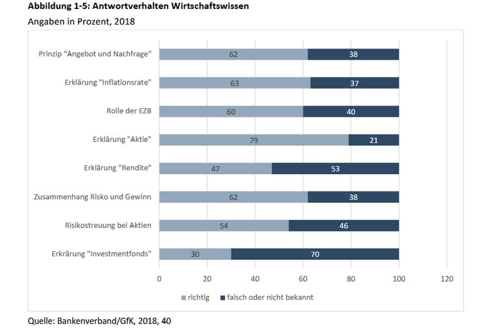 Wirtschaftswissen, wie es der Bankenverband versteht. Grafik: INSM, INSM-Bildungsmonitor 2019, Schwerpunktthema „Ökonomische Bildung“