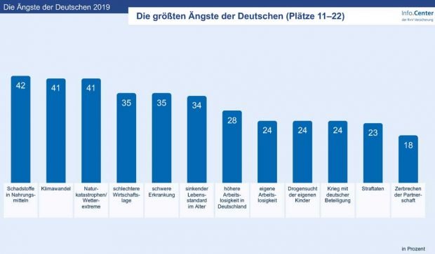 Angst-Hitliste, Plätze 11 bis 22. Grafik: R+V