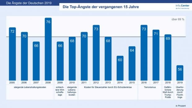 Angst-Spitzenreiter im Lauf der letzten 15 Jahre. Grafik: R+V
