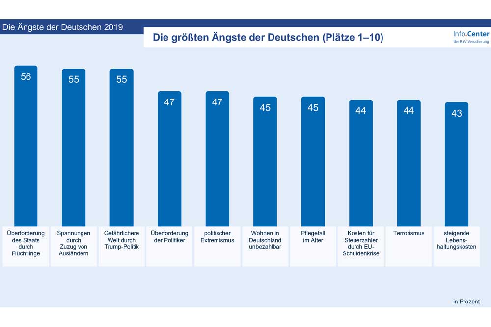 Die Angst-Hitliste Platz 1 bis 10. Grafik: R+V