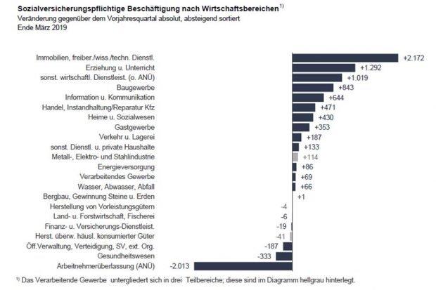 Die Beschäftigungsentwicklung übers Jahr gesehen (Stand März 2019). Grafik: Arbeitsagentur Leipzig
