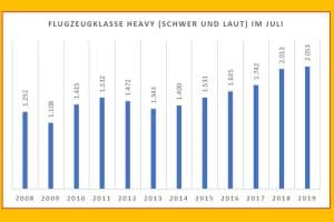 Zunahme der Flüge mit schweren und lauten Flugzeugen am Flughafen Leipzig / Halle. Grafik: Bürgerinitiative „Gegen die neue Flugroute“