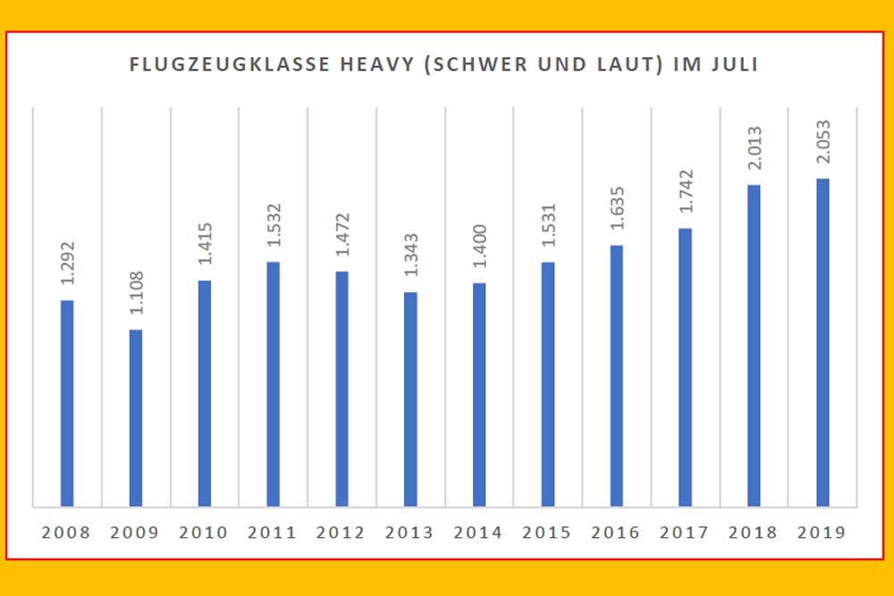 Zunahme der Flüge mit schweren und lauten Flugzeugen am Flughafen Leipzig / Halle. Grafik: Bürgerinitiative „Gegen die neue Flugroute“
