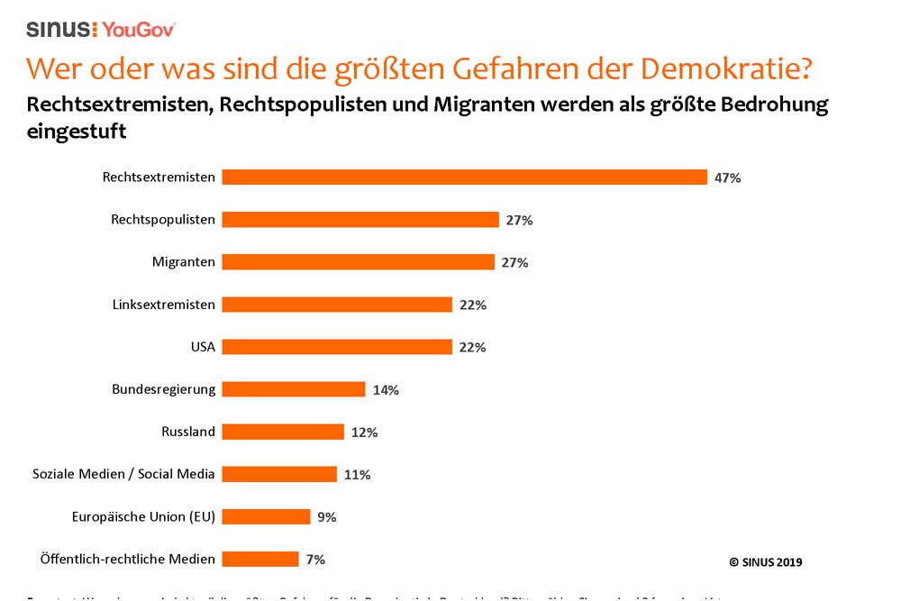 Welches sind für Sie die größten Gefahren für die Demokratie? Grafik: Sinus Institut