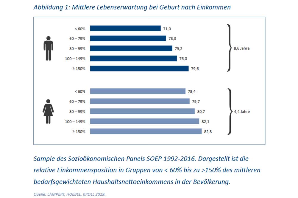 Unterschiedliche Lebenserwartung nach Einkommensstufen. Grafik: Leopoldina
