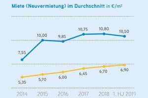 Angebotsmieten bei Neuvermietung in Leipzig seit 2014. Grafik: Colliers