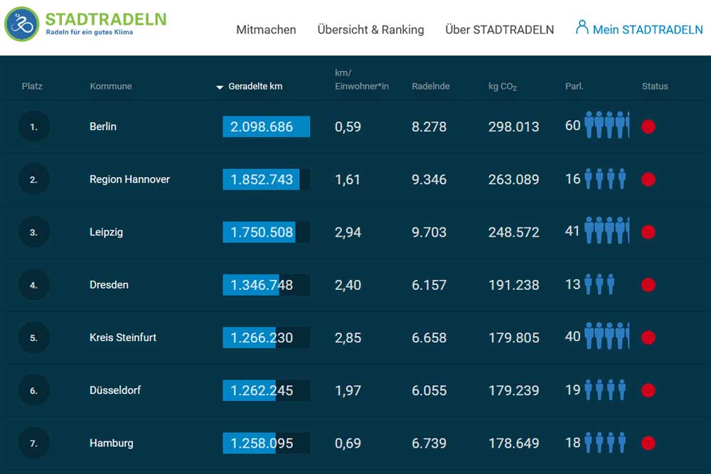 Die Ergebnisse beim Stadtradeln im Städtevergleich. Grafik: Stadtradeln.de