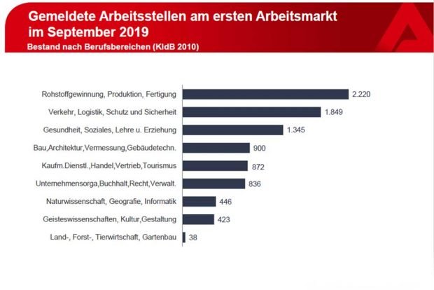 Gemeldete Stellen nach Branchen. Grafik: Arbeitsagentur Leipzig