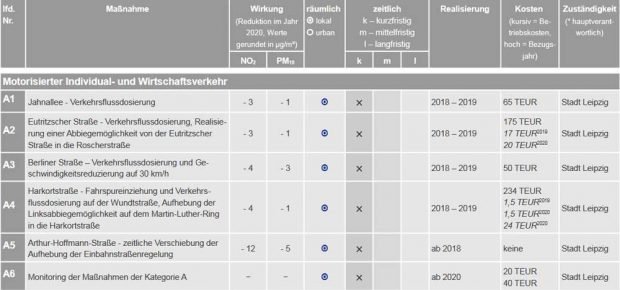 Die Maßnahmen der Kategorie A aus dem Luftreinhalteplan 2018. Grafik: Stadt Leipzig, Luftreinhalteplan 2018