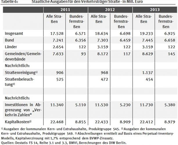 Ausgaben für verschiedene Verkehrsträger. Grafik: BMU 2017