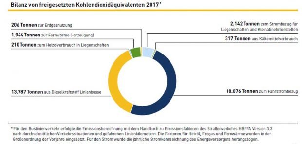 Die Co2-Bilanz der LVB. Grafik: LVB-Nachhaltigkeitsbericht 2017