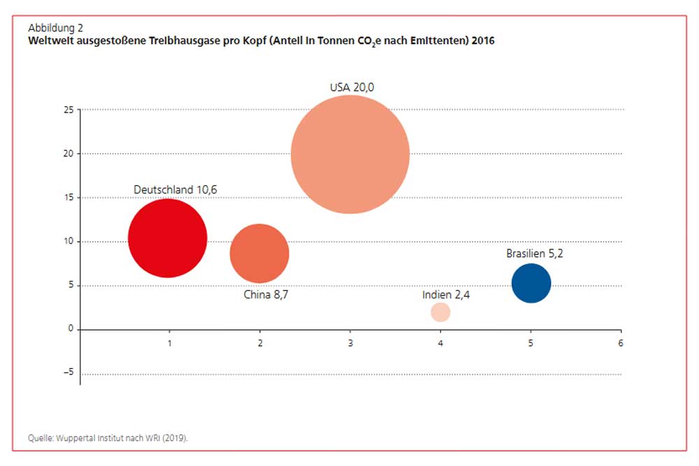 Das CO2-Aufkommen pro Kopf in Deutschland und anderswo. Grafik: FES