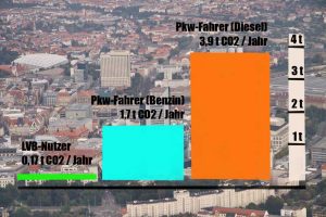 CO2-Vergleich ÖPNV und Pkw in Leipzig. Grafik: L-IZ