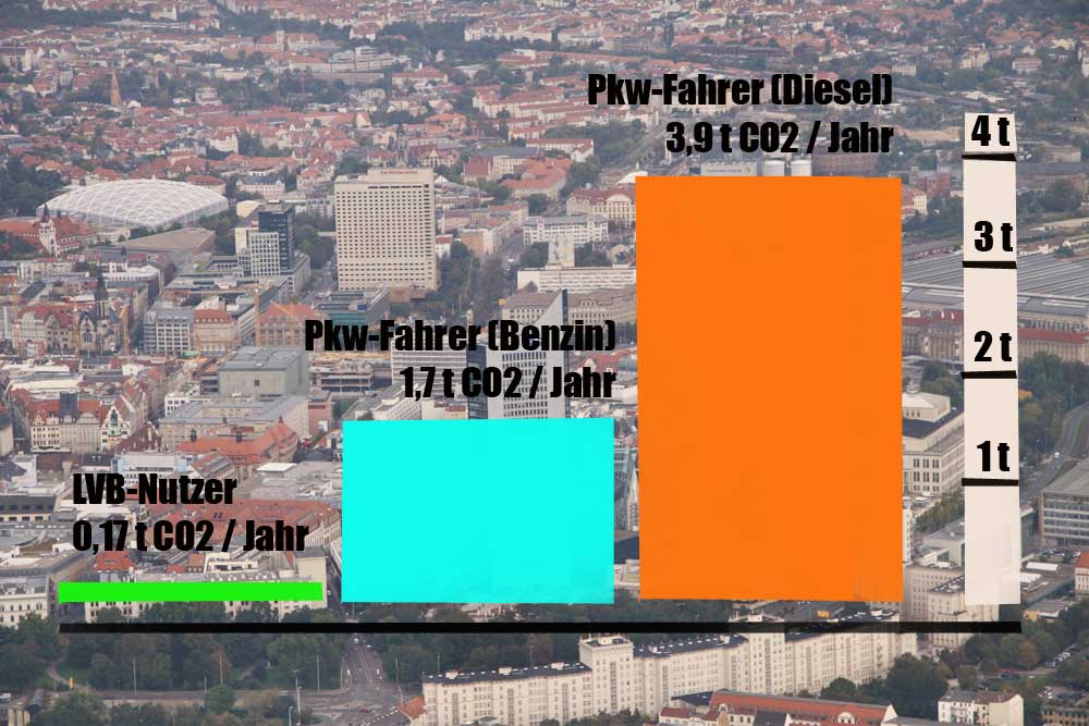 CO2-Vergleich ÖPNV und Pkw in Leipzig. Grafik: L-IZ