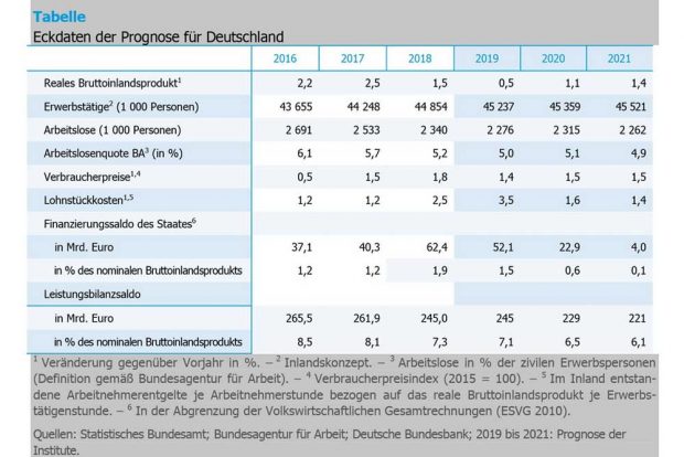 Die Eckdaten für die Prognose der fünf Wirtschaftsinstitute. Grafik: IWH Halle
