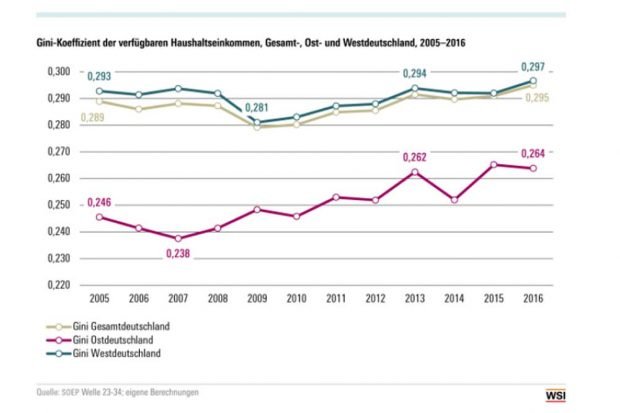 Im Osten steigt der Gini-Koeffizient stärker als im Westen. Grafik: WSI / Hans-Böckler-Stiftung