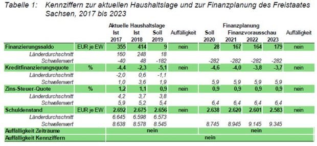 Die sächsische Haushaltslage im Ländervergleich. Grafik: Freistaat Sachsen, Stabilitätsbericht