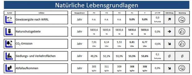 Das aktuelle Indikatoren-Set für "Natürliche Lebensgrundlagen" im INSEK. Grafik: Stadt Leipzig