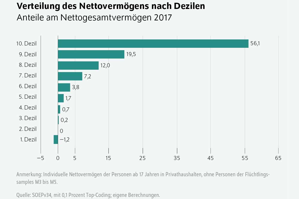 Die Vermögensverteilung in Zehnteln der Bevölkerung. Grafik: DIW