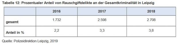 Mehr Polizeikontrollen = mehr Rauschgiftdelikte. Grafik: Stadt Leipzig, Suchtbericht 2019