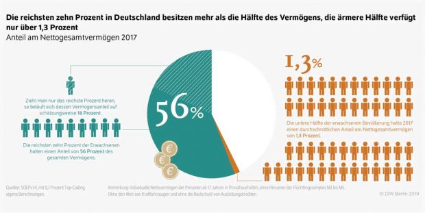 Den reichsten 10 Prozent gehören 56 Prozent der Vermögen. Grafik: DIW