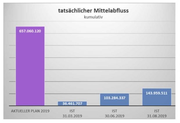 Der tatsächliche Mittelabfluss im Vergleich zur Gesamtplanung. Grafik: Stadt Leipzig