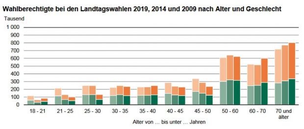 Die Wahlberechtigten nach Alterskohorten zur sächsischen Landtagswahl 2019. Grafik: Freistaat Sachsen, Statistisches Landesamt