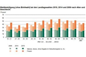 Wahlbeteiligung nach Alterskohorten zur Sachsenwahl 2019. Grafik: Freistaat Sachsen, Statistisches Landesamt