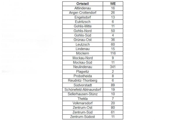 In welchen Ortsteilen die mietpreisgebundenen Wohnungen entstehen. Grafik: Stadt Leipzig