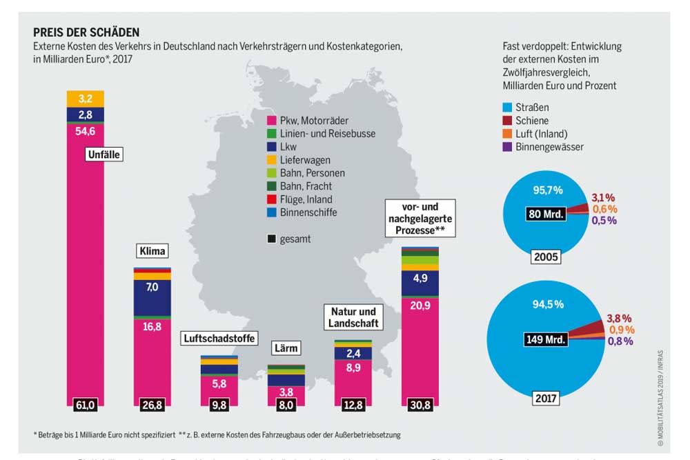Die Umweltkosten der verschiedenen Verkehrsarten. Grafik: Mobilitätsatlas