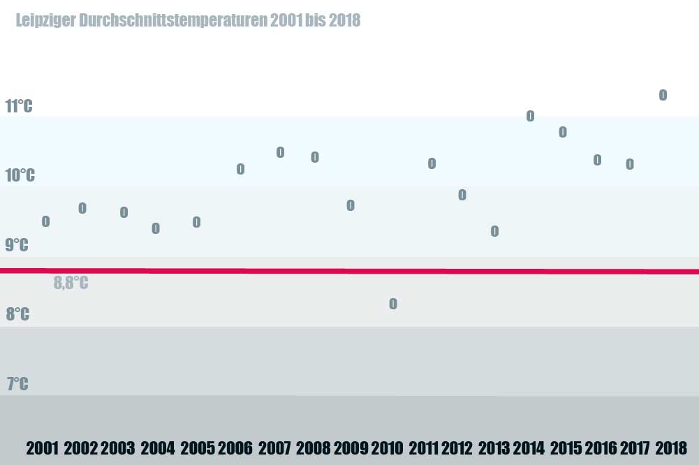 Die Leipziger Durchschnittstemperaturen 2001 bis 2018. Grafik: L-IZ