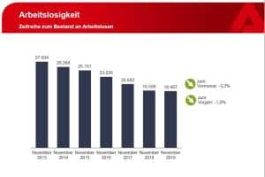 Entwicklung der Arbeitslosenzahl in Leipzig. Grafik: Arbeitsagentur Leipzig