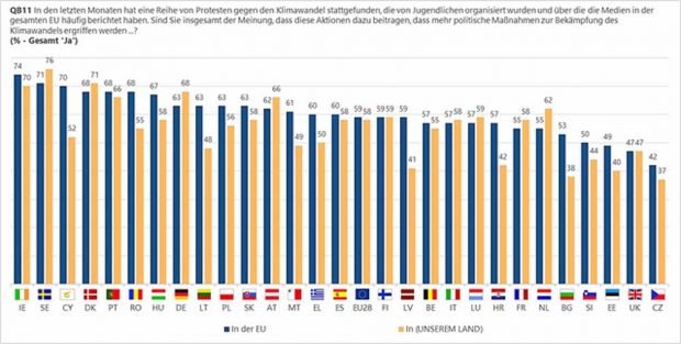 Welchen Einfluss haben die Klimaproteste der jungen Europäer auf die Klimapolitik? Grafik: Eurobarometer / Europaparlament