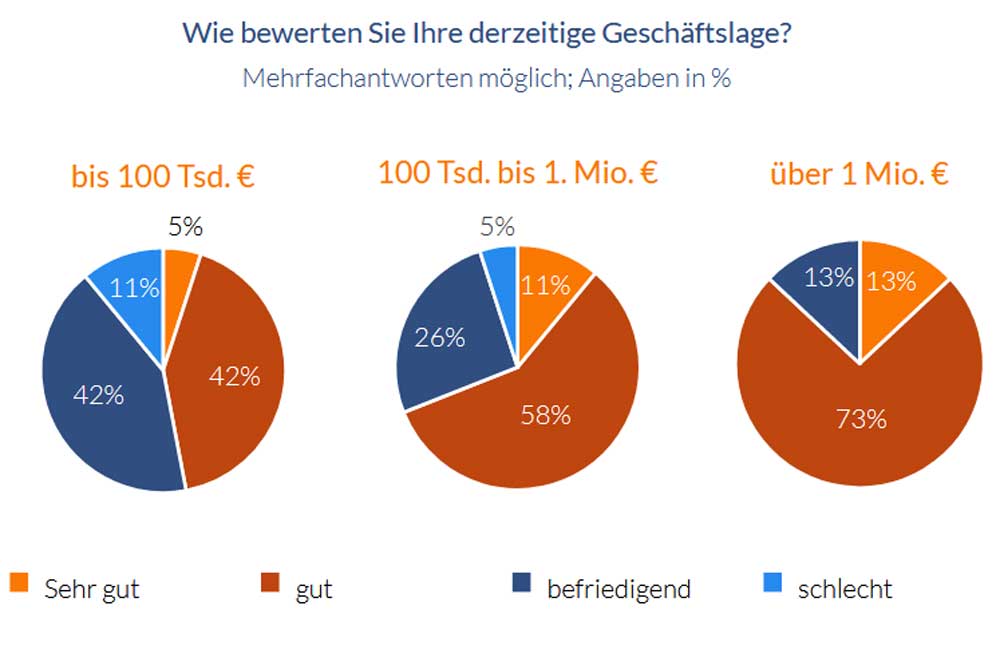 Geschäftslage der Kultur- und Freizeiteinrichtungen in der Region Leipzig. Grafik: IHK zu Leipzig