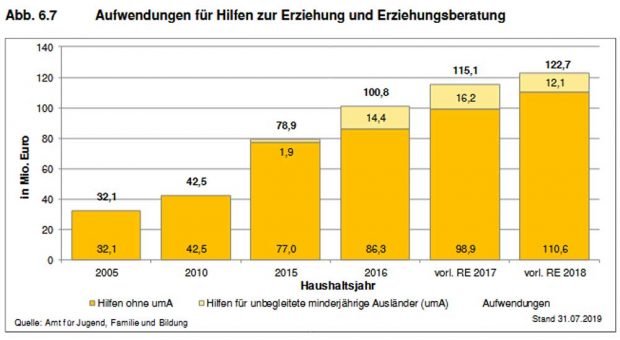 Die steigenden Zahlen zu Hilfen zr Erziehung in Leipzig. Grafik: Stadt Leipzig, Sozialreport 2019