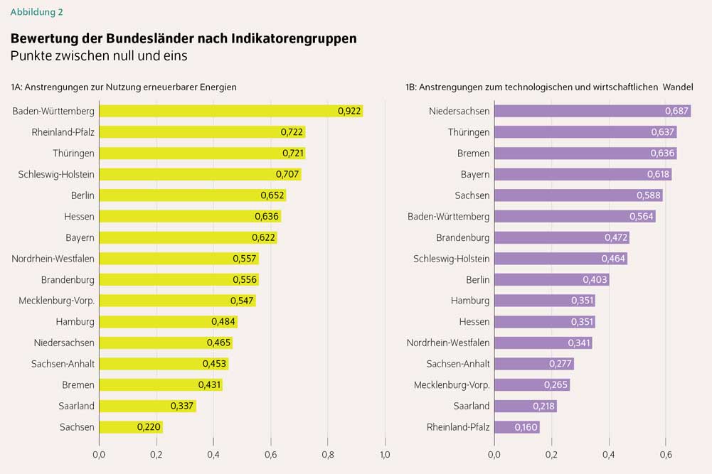 Zwei Indikatoren aus dem Bundesländervergleich erneuerbare Energien. Grafik: DIW