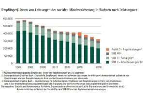 Zahl der Menschen in Mindestsicherung in Sachsen. Grafik: Freistaat Sachsen, Statistisches Landesamt