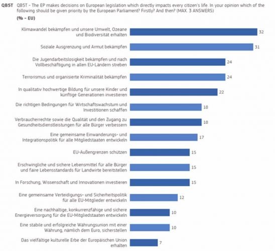 Die Prioritäten für das Europaparlament aus Sicht der Europäer. Grafik: Eurobarometer/ Europaparlament