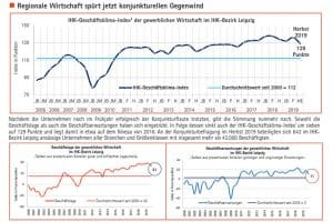 Lageeinschätzung und Aussichten der Leipziger Unternehmen. Grafik: IHK zu Leipzig