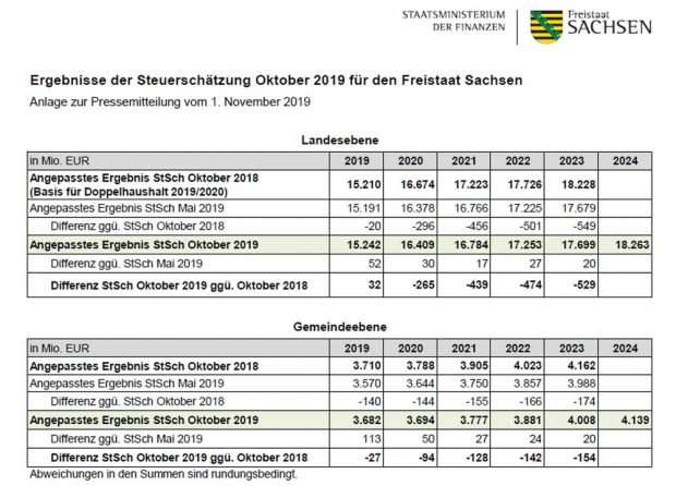 Vergleich der aktuellen Steuerschätzung mit den drei vorhergehenden. Grafik: Freistaat Sachsen, SMF