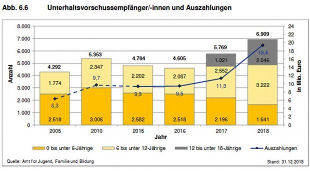 Wachsende Zahl von Unterhaltsvorschüssen in Leipzig. Grafik: Stadt Leipzig, Sozialreport 2019