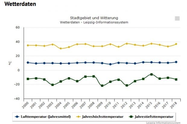 Temperaturverlauf 2000 bis 2018 in Leipzig. Grafik: Stadt Leipzig, Amt für Statistik und Wahlen