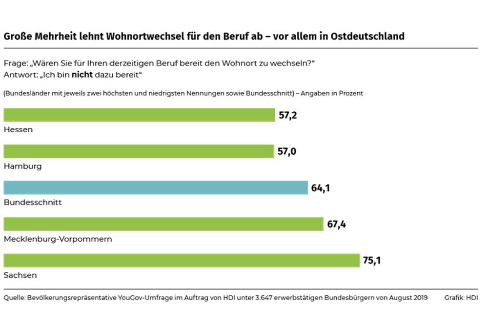 Bereitschaft zum Wohnortwechsel des Berufs wegen. Grafik: HDI