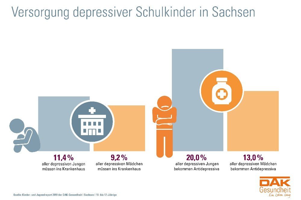 Grafik: Versorgung depressiver Schulkinder in Sachsen / Bildrechte: DAK-Gesundheit