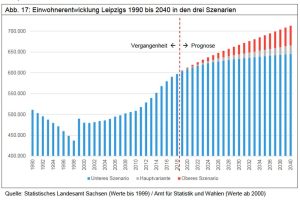 Die Leipziger Bevölkerungsprognose 2019. Grafik: Stadt Leipzig