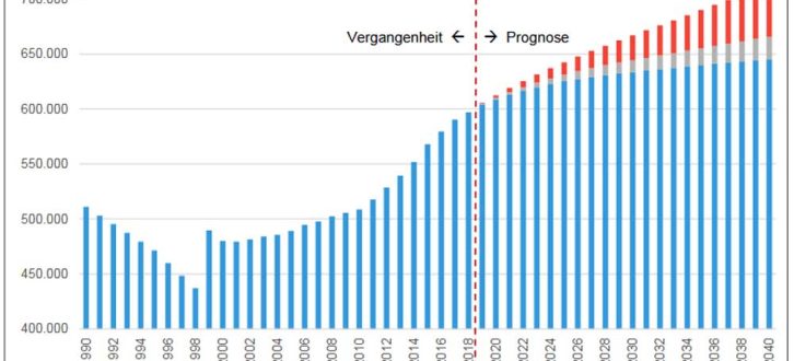 Die Leipziger Bevölkerungsprognose 2019. Grafik: Stadt Leipzig