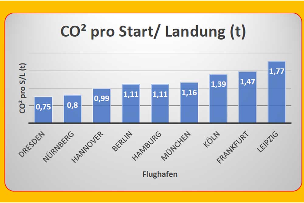 Das CO2-Aufkommen am Flughafen Leipzig / Halle im Vergleich. Grafik: BI „Gegen die neue Flugroute“
