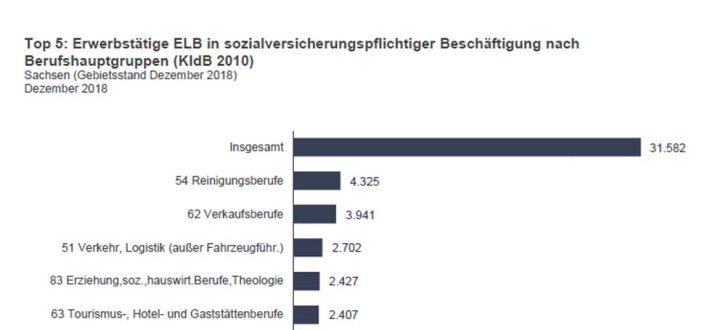 "Hitliste" der aufstockenden Berufsgruppen in Sachsen. Grafik: Bundesagentur für Arbeit